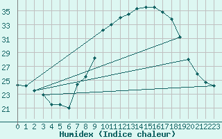 Courbe de l'humidex pour Villanueva de Crdoba