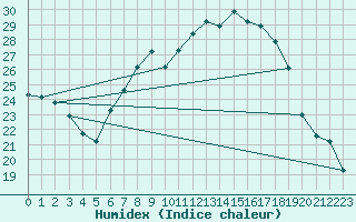 Courbe de l'humidex pour Toenisvorst