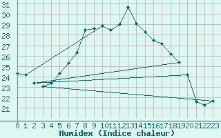 Courbe de l'humidex pour Cervena