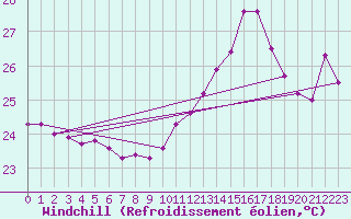 Courbe du refroidissement olien pour Agde (34)
