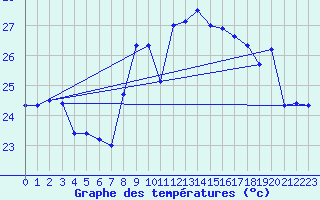 Courbe de tempratures pour Cap Pertusato (2A)