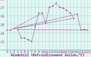 Courbe du refroidissement olien pour Cap Pertusato (2A)