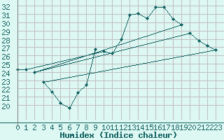 Courbe de l'humidex pour Auch (32)