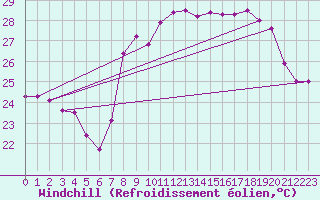 Courbe du refroidissement olien pour Solenzara - Base arienne (2B)