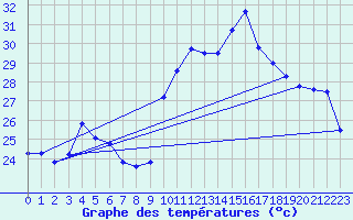 Courbe de tempratures pour Ste (34)