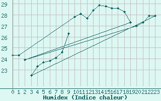 Courbe de l'humidex pour Figari (2A)