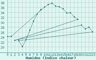 Courbe de l'humidex pour Banloc