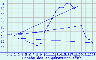 Courbe de tempratures pour Leucate (11)