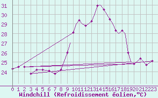 Courbe du refroidissement olien pour Gibraltar (UK)