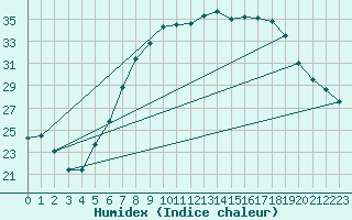 Courbe de l'humidex pour Genthin