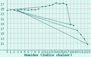 Courbe de l'humidex pour Blois (41)