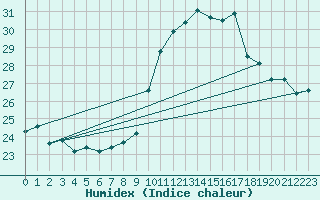 Courbe de l'humidex pour Ile Rousse (2B)