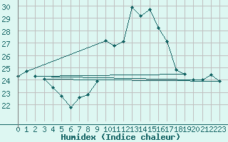 Courbe de l'humidex pour Cap Bar (66)