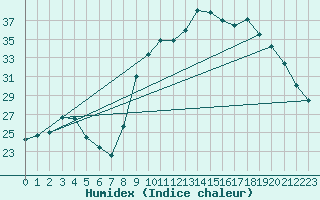 Courbe de l'humidex pour Sanary-sur-Mer (83)