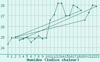 Courbe de l'humidex pour Biscarrosse (40)