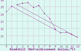 Courbe du refroidissement olien pour Ooralea Racecourse