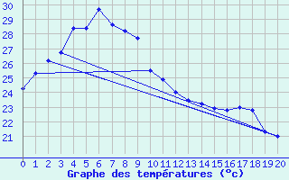 Courbe de tempratures pour Ta Kwu Ling