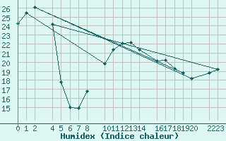 Courbe de l'humidex pour Porto Colom