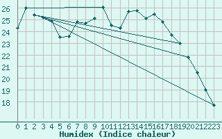 Courbe de l'humidex pour Cap Corse (2B)