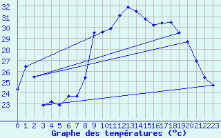 Courbe de tempratures pour Alistro (2B)