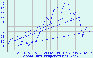 Courbe de tempratures pour Morn de la Frontera