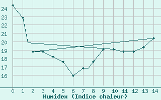 Courbe de l'humidex pour San Angelo, Mathis Field