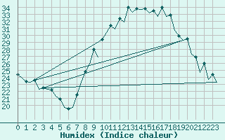 Courbe de l'humidex pour Bardenas Reales