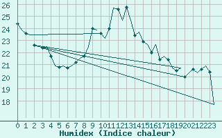 Courbe de l'humidex pour Farnborough