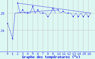 Courbe de tempratures pour Rarotonga