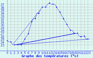 Courbe de tempratures pour Cairo Airport