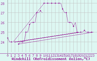Courbe du refroidissement olien pour Rhodes Airport