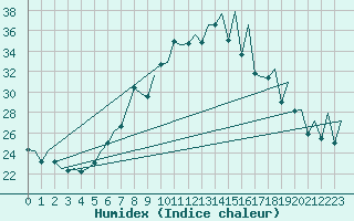 Courbe de l'humidex pour Payerne (Sw)