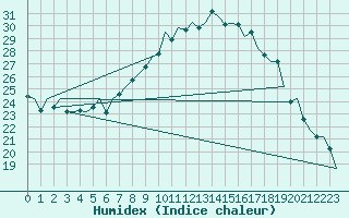 Courbe de l'humidex pour Logrono (Esp)