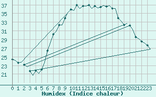 Courbe de l'humidex pour Maastricht / Zuid Limburg (PB)