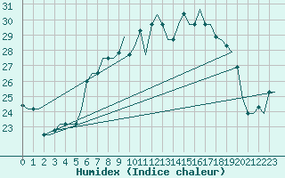 Courbe de l'humidex pour Milano / Malpensa