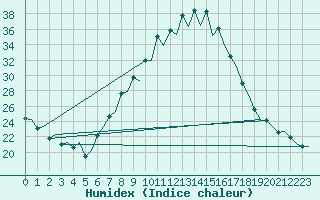 Courbe de l'humidex pour Pamplona (Esp)