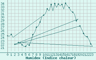 Courbe de l'humidex pour Genve (Sw)