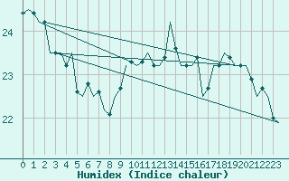 Courbe de l'humidex pour Platform F3-fb-1 Sea