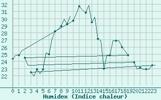 Courbe de l'humidex pour Firenze / Peretola