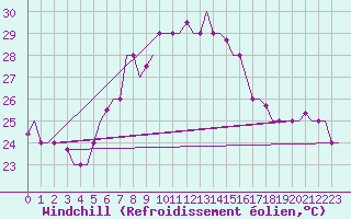Courbe du refroidissement olien pour Luqa
