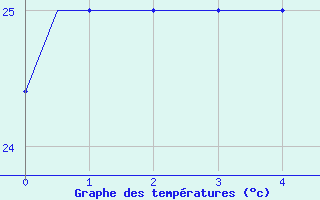 Courbe de tempratures pour Taipa