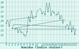 Courbe de l'humidex pour Bilbao (Esp)