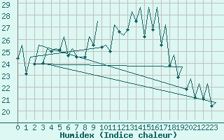 Courbe de l'humidex pour Payerne (Sw)