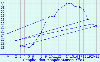 Courbe de tempratures pour Biskra