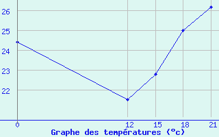 Courbe de tempratures pour Pichilingue