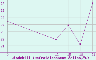 Courbe du refroidissement olien pour Pichilingue