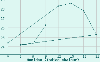 Courbe de l'humidex pour Civitavecchia