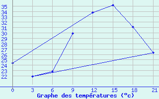 Courbe de tempratures pour Sidi Bouzid