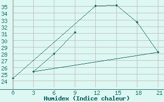 Courbe de l'humidex pour Sluck