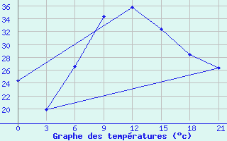 Courbe de tempratures pour Kahramanmaras